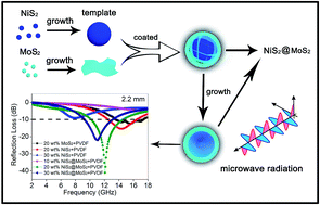 Graphical abstract: Facile synthesis of NiS2@MoS2 core–shell nanospheres for effective enhancement in microwave absorption