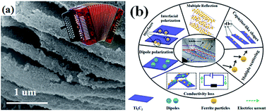 Graphical abstract: Facile preparation of in situ coated Ti3C2Tx/Ni0.5Zn0.5Fe2O4 composites and their electromagnetic performance