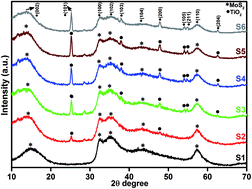 Graphical abstract: Highly efficient visible-light photocatalytic activity of MoS2–TiO2 mixtures hybrid photocatalyst and functional properties