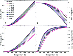 Graphical abstract: The mechanical and thermodynamic properties of β-Si1−xC