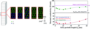 Graphical abstract: Low thermal conductivity in Si/Ge hetero-twinned superlattices