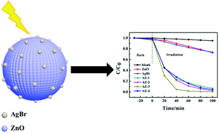 Graphical abstract: One-pot synthesis of an AgBr/ZnO hierarchical structure with enhanced photocatalytic capacity