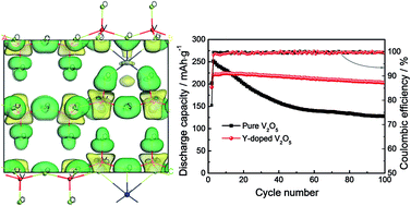 Graphical abstract: Y-doped V2O5 with enhanced lithium storage performance