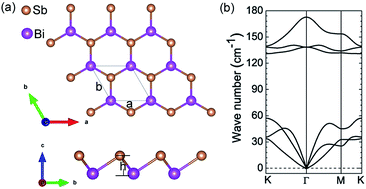 Graphical abstract: Strain induced quantum spin Hall insulator in monolayer β-BiSb from first-principles study