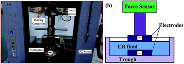 Graphical abstract: The normal stress of an electrorheological fluid in compression mode