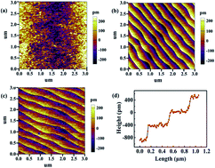Graphical abstract: Epitaxial growth and magnetic/transport properties of La0.7Sr0.3MnO3 thin films grown on SrTiO3 with optimized growth conditions