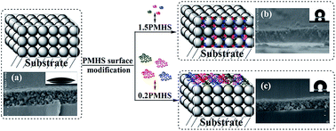 Graphical abstract: A simple method to control the microstructure and properties of sol–gel silica antireflective coatings