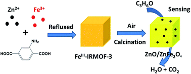 Graphical abstract: MOF-derived hierarchical ZnO/ZnFe2O4 hollow cubes for enhanced acetone gas-sensing performance