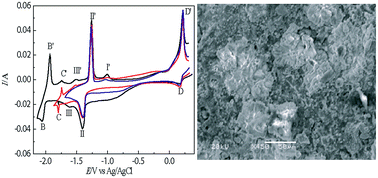 Graphical abstract: Electrochemical formation and thermodynamic properties of Tb–Bi intermetallic compounds in eutectic LiCl–KCl