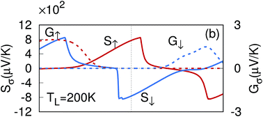 Graphical abstract: Thermal spin current in zigzag silicene nanoribbons with sp2–sp3 edges