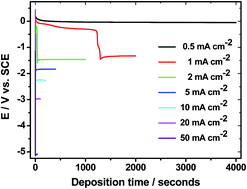 Graphical abstract: Electrodeposition: a versatile, efficient, binder-free and room temperature one-step process to produce MnO2 electrochemical capacitor electrodes