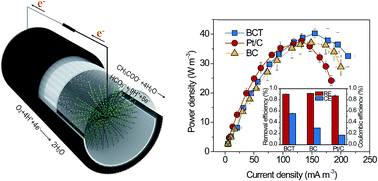 Graphical abstract: A monolithic air cathode derived from bamboo for microbial fuel cells