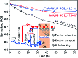 Graphical abstract: Effect of organic cathode interfacial layers on efficiency and stability improvement of polymer solar cells