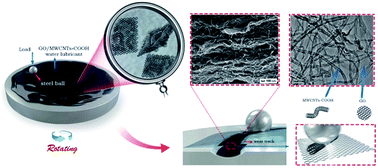 Graphical abstract: Graphene oxide/carboxyl-functionalized multi-walled carbon nanotube hybrids: powerful additives for water-based lubrication