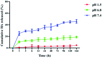 Graphical abstract: Poly(lactic-co-glycolic) acid nanoparticles improve oral bioavailability of hypocrellin A in rat