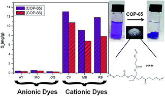 Graphical abstract: Selective removal of cationic micro-pollutants using disulfide-linked network structures