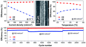 Graphical abstract: Structure–property relationship study of Nafion XL membrane for high-rate, long-lifespan, and all-climate vanadium flow batteries