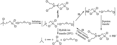 Graphical abstract: Micromixing enhanced synthesis of HRPIBs catalyzed by EADC/bis(2-chloroethyl)ether complex