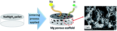 Graphical abstract: Novel synthesis of porous Mg scaffold as a reactive containment vessel for LiBH4