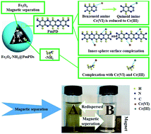 Graphical abstract: Synthesis of a core–shell magnetic Fe3O4–NH2@PmPD nanocomposite for efficient removal of Cr(vi) from aqueous media