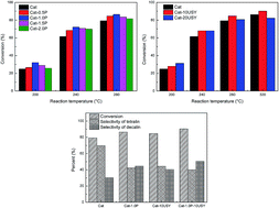 Graphical abstract: Promotion of hydrogenation activity and sulfur resistance over Ni/ASA catalyst by support modification simultaneously with P and USY