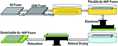 Graphical abstract: Formation of large-area stretchable 3D graphene–nickel particle foams and their sensor applications