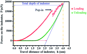 Graphical abstract: Incipient plasticity of diamond during nanoindentation