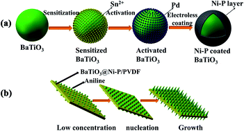 Graphical abstract: Flexible composite film of aligned polyaniline grown on the surface of magnetic barium titanate/polyvinylidene fluoride for exceptional microwave absorption performance