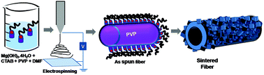 Graphical abstract: Surfactant-driven direct synthesis of a hierarchical hollow MgO nanofiber–nanoparticle composite by electrospinning