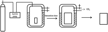 Graphical abstract: Preparation of low density amorphous poly(aryletherketone) foams and the study of influence factors of the cell morphology