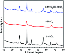 Graphical abstract: Manganese dioxide core–shell nanostructure to achieve excellent cycling stability for asymmetric supercapacitor applications