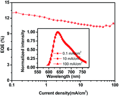 Graphical abstract: Deep-red organic light-emitting diodes with stable electroluminescent spectra based on zinc complex host material