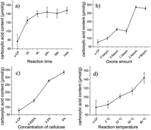Graphical abstract: Favored surface-limited oxidation of cellulose with Oxone® in water