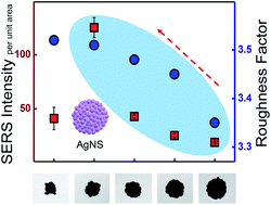 Graphical abstract: Synthesis of optically tunable bumpy silver nanoshells by changing the silica core size and their SERS activities