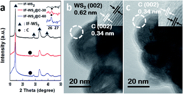 Graphical abstract: Novel graphitic carbon coated IF-WS2 reinforced poly(ether ether ketone) nanocomposites