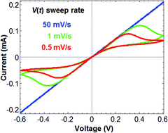 Graphical abstract: Negative differential resistance and hysteresis in Au/MoO3−δ/Au devices