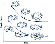 Graphical abstract: Theoretical studies on the structure and thermochemistry of cyclicparaphenylenediazenes