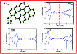 Graphical abstract: Li states on a C–H vacancy in graphane: a first-principles study
