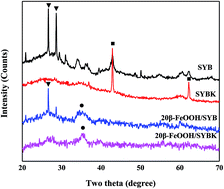 Graphical abstract: Simultaneous reductive and sorptive removal of Cr(vi) by activated carbon supported β-FeOOH