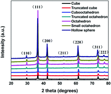 Graphical abstract: The exceptional adsorption ability and gas-detection sensitivity of Cu2O with tunable morphologies