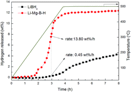 Graphical abstract: Enhanced hydrogen storage properties of a dual-cation (Li+, Mg2+) borohydride and its dehydrogenation mechanism