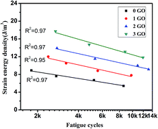 Graphical abstract: Improved mechanical and fatigue properties of graphene oxide/silica/SBR composites