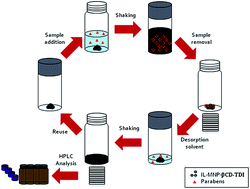Graphical abstract: An ionic liquid loaded magnetically confined polymeric mesoporous adsorbent for extraction of parabens from environmental and cosmetic samples