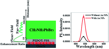 Graphical abstract: Enhancing perovskite film fluorescence by simultaneous near- and far-field effects of gold nanoparticles
