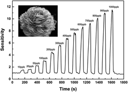 Graphical abstract: General fabrication and enhanced VOC gas-sensing properties of hierarchically porous metal oxides