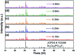 Graphical abstract: Structure and photoluminescence properties of novel Sr6Ca4(PO4)6F2:Re (Re = Eu2+, Mn2+) phosphors with energy transfer for white-emitting LEDs