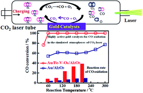 Graphical abstract: Remarkable enhancement of Fe–V–Ox composite metal oxide to gold catalyst for CO oxidation in the simulated atmosphere of CO2 laser