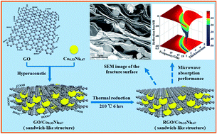 Graphical abstract: Facile preparation and excellent microwave absorption properties of an RGO/Co0.33Ni0.67 lightweight absorber