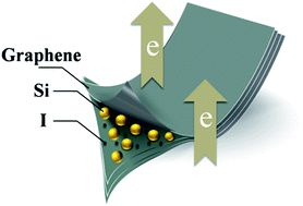 Graphical abstract: An in situ iodine-doped graphene/silicon composite paper as a highly conductive and self-supporting electrode for lithium-ion batteries