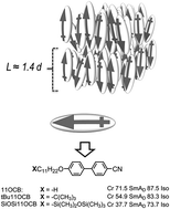 Graphical abstract: Evaluation of 4-alkoxy-4′-nitrobiphenyl liquid crystals for use in next generation scattering LCDs